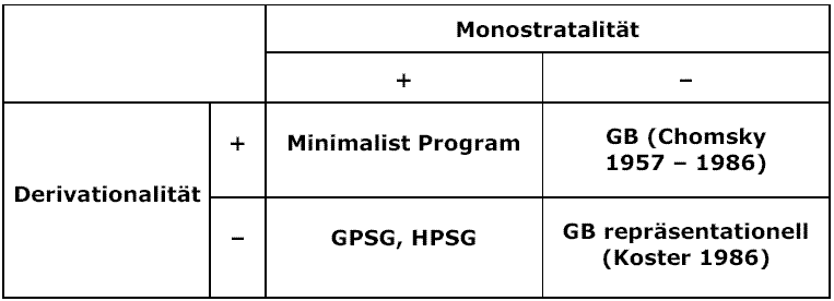 Kreuzklassifikation Derivationalität / Monostratalität